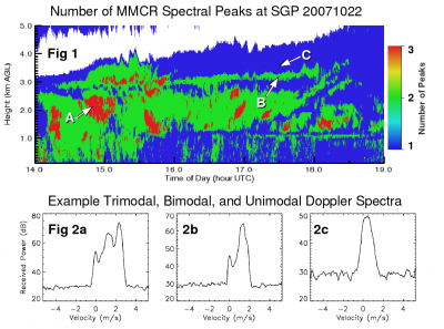 In Figure 1, Doppler spectra are indicated as unimodal (blue), bimodal (green), and trimodal (red). Figures 2a, b, and c show Doppler spectra corresponding to the positions labeled "A", "B", and "C" of Figure 1. The thin green band encompassing "B" is highly likely to be mixed-phase. In the expanded image, Figure 3 shows spectral skewness, with negative areas in blue. The upper areas of negative skewness overlap the mixed-phase band. Figure 4 shows velocity information about the smallest, slowest falling particles. Where multimodal spectra exist, these velocities are seen to differ, often significantly, from the mean Doppler velocity of Figure 5. Reflectivity is shown in Figure 6 for additional context.