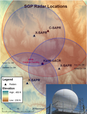 Researchers used data from the ARM scanning precipitation radars such as the X-SAPR (inset) during MC3E to understand a host of properties associated with storms