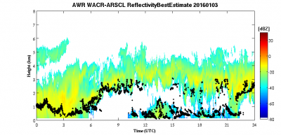 Best estimate Reflectivity data from WACR-ARSCL VAP for Aware on 201601013.
