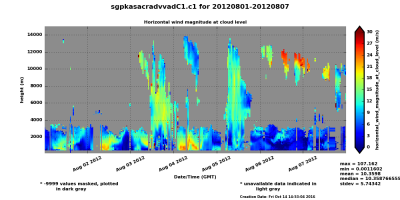 Horizontal wind speed and direction at cloud level, from SACR-ADV-VAD, for the first seven days of August 2012 at the SGP megasite.