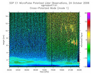 Signatures of both clouds and aerosols are captured in the post-processed MPL retrievals from measurements taken on October 24, 2006, at the SGP site.