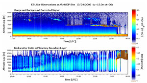 EZ Lidar retrievals obtained on October 24, 2006, show simultaneous detection of cloud structure signatures in the range corrected profiles (upper panel) and boundary layer aerosols in the backscatter ratio profiles (lower panel).