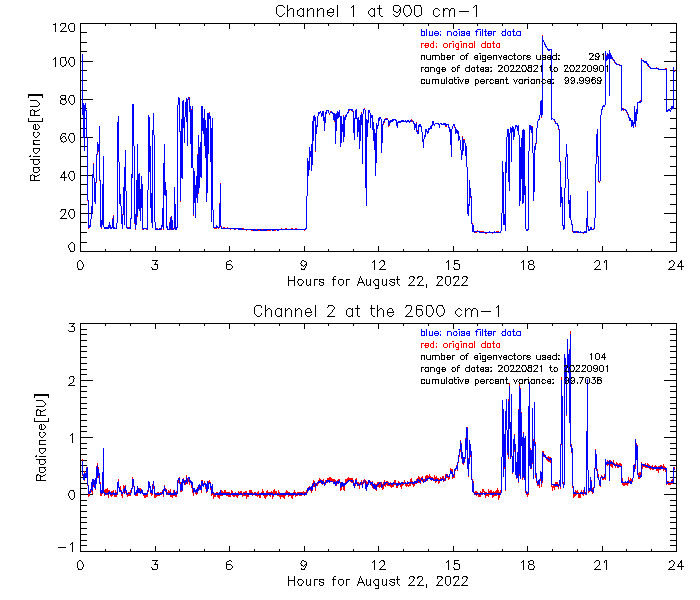 This quicklook image shows the time series of the radiance in window channels for Channel 1 (900 cm-1) and Channel 2 (2600 cm-1) on August 22, 2022, during the SAIL campaign.