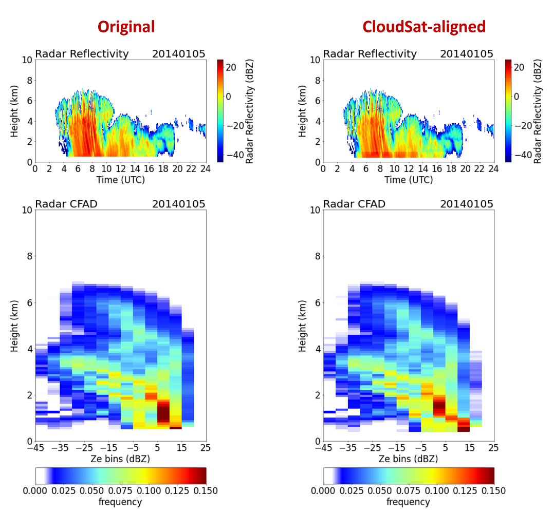 The left and right panels show differences between the original and CloudSat-aligned Ka-Band ARM Zenith Radar reflectivities (top) and contoured frequency altitude diagrams (CFADs) generated with those reflectivities (bottom) for January 5, 2014, at ARM’s Southern Great Plains atmospheric observatory.