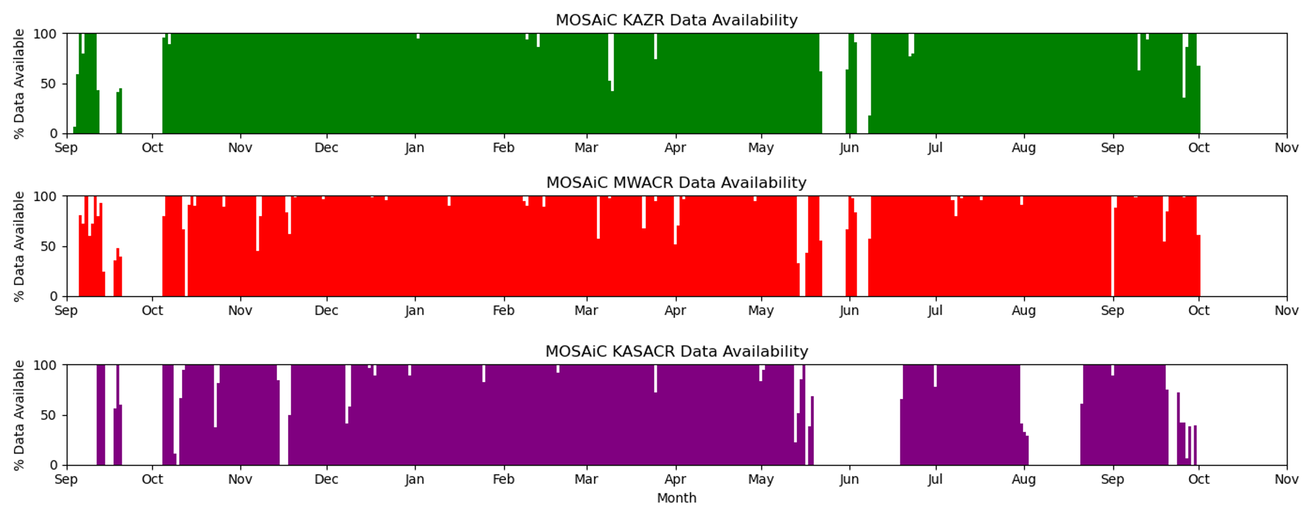 Data availability per day for the KAZR, MWACR, and Ka-Band Scanning ARM Cloud Radar (KASACR) during MOSAiC is shown as a percentage of expected operations.