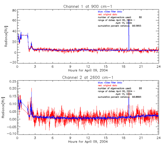 Quicklook image showing the time series of the radiance in window channels for Channel 1 (900 cm-1) and Channel 2 (2600 cm-1) in RS mode for NSA S01 data. 