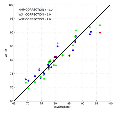 Results from the psychrometer measurements for Magic Leg03
