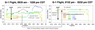 Vertical distribution of particle number concentration along with the locations of clouds sampled for the morning (left) and afternoon (right) G-1 flights.