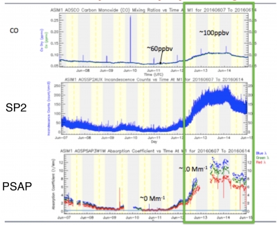 First evidence of absorbing-aerosol within the Ascension Island cloudy boundary layer during LASIC. There is a clear increase in AMF1 surface-detected CO, PSAP absorption coefficient and SP2 counts (sensitive to black carbon mass).