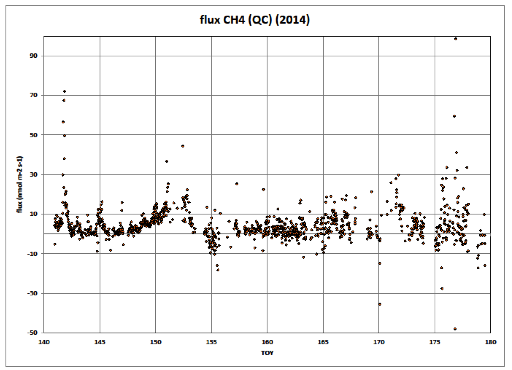 This image shows methane fluxes (nmol m-2 s-1) versus day of the year for early 2014.