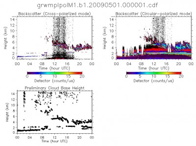 Data plots, like this one, are now available from the ARM Mobile Facility deployment on Graciosa Island in the Azores.