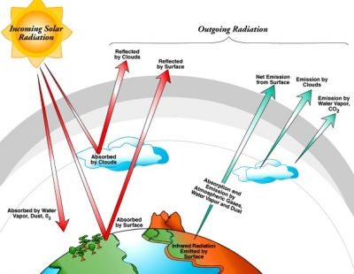Energy flows between the Earth’s surface and the atmosphere.