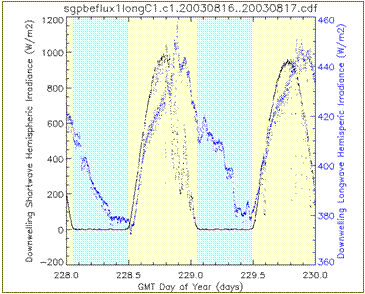 Custom 2-day plot of downwelling shortwave and longwave radiation made using the enhanced NCVweb feature.