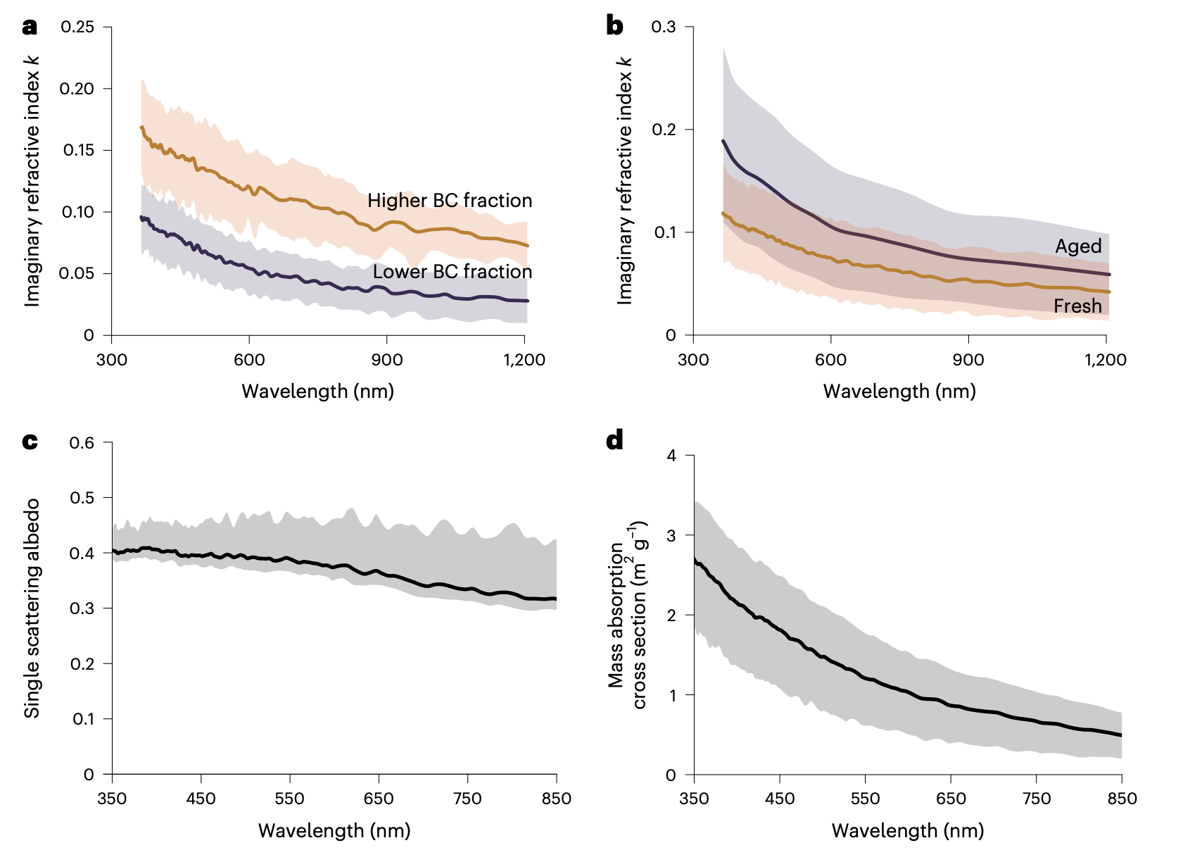 Aging of Atmospheric Brown Carbon Aerosol