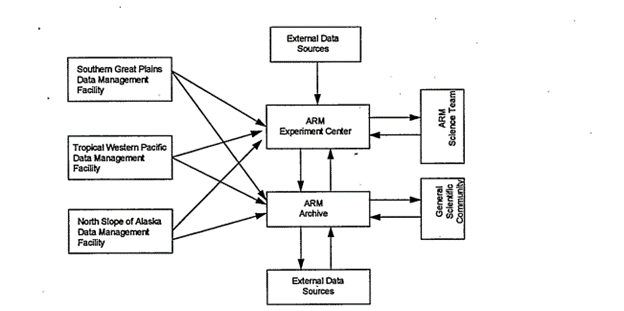 This 1995 diagram shows how the Southern Great Plains, Tropical Western Pacific, and North Slope of Alaska data management facilities, external data sources, ARM science team, and general scientific community would send data to and/or receive data from the ARM Experiment Center and ARM Archive,