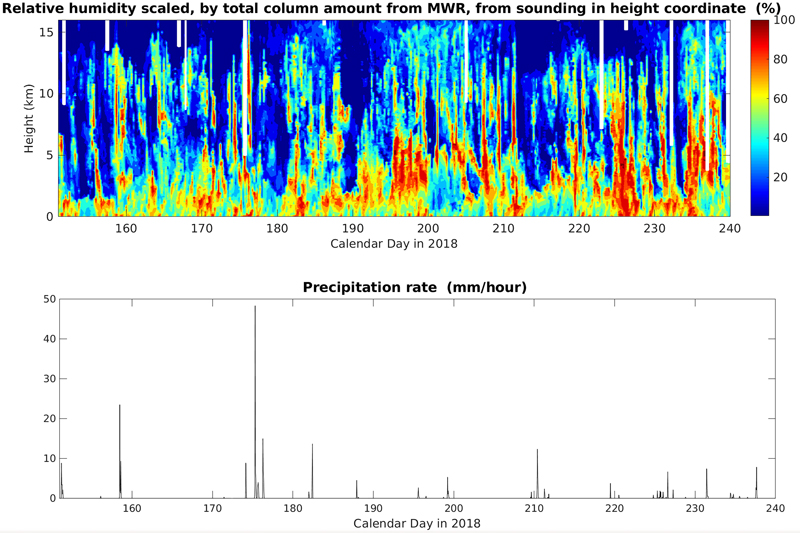 The plots show ARMBEATM relative humidity, top, and surface precipitation, bottom, from May 31 to August 28, 2018, at ARM’s Southern Great Plains (SGP) atmospheric observatory.