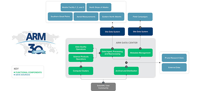 ARM30 and Beyond: ARM's Data Evolution