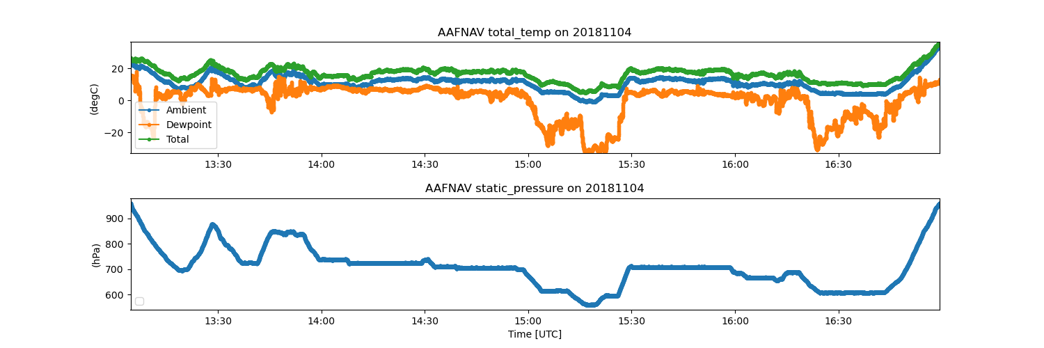 Dewpoint temperature and static pressure data show dips between 15:00 and 15:30 UTC and right before 16:30 UTC.