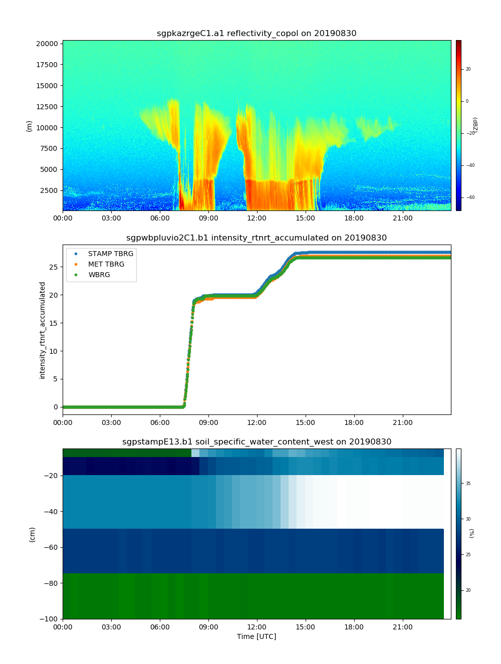 Atmospheric data Community Toolkit plots from Southern Great Plains