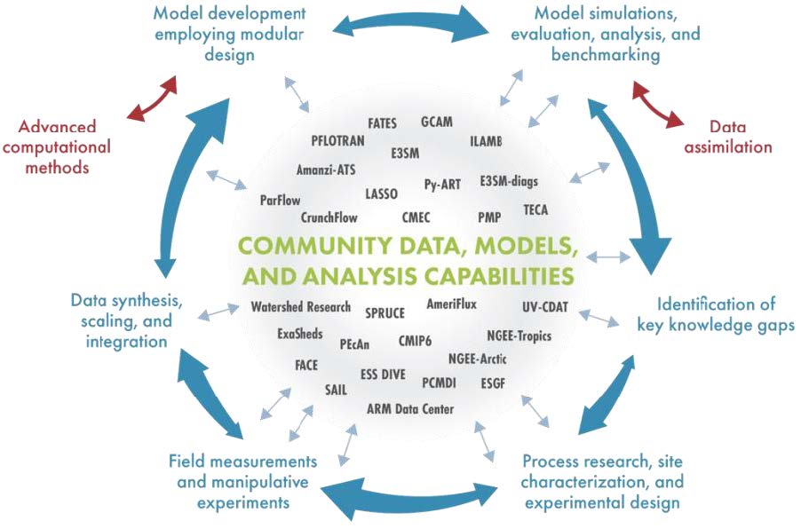 Schematic of the MODEX approach to scientific discovery and various DOE data, models, and analysis capabilities that should be linked as community resources
