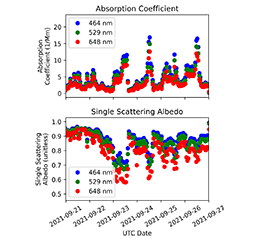 Aerosol Optical Properties Data Released for TRACER, SAIL Campaigns