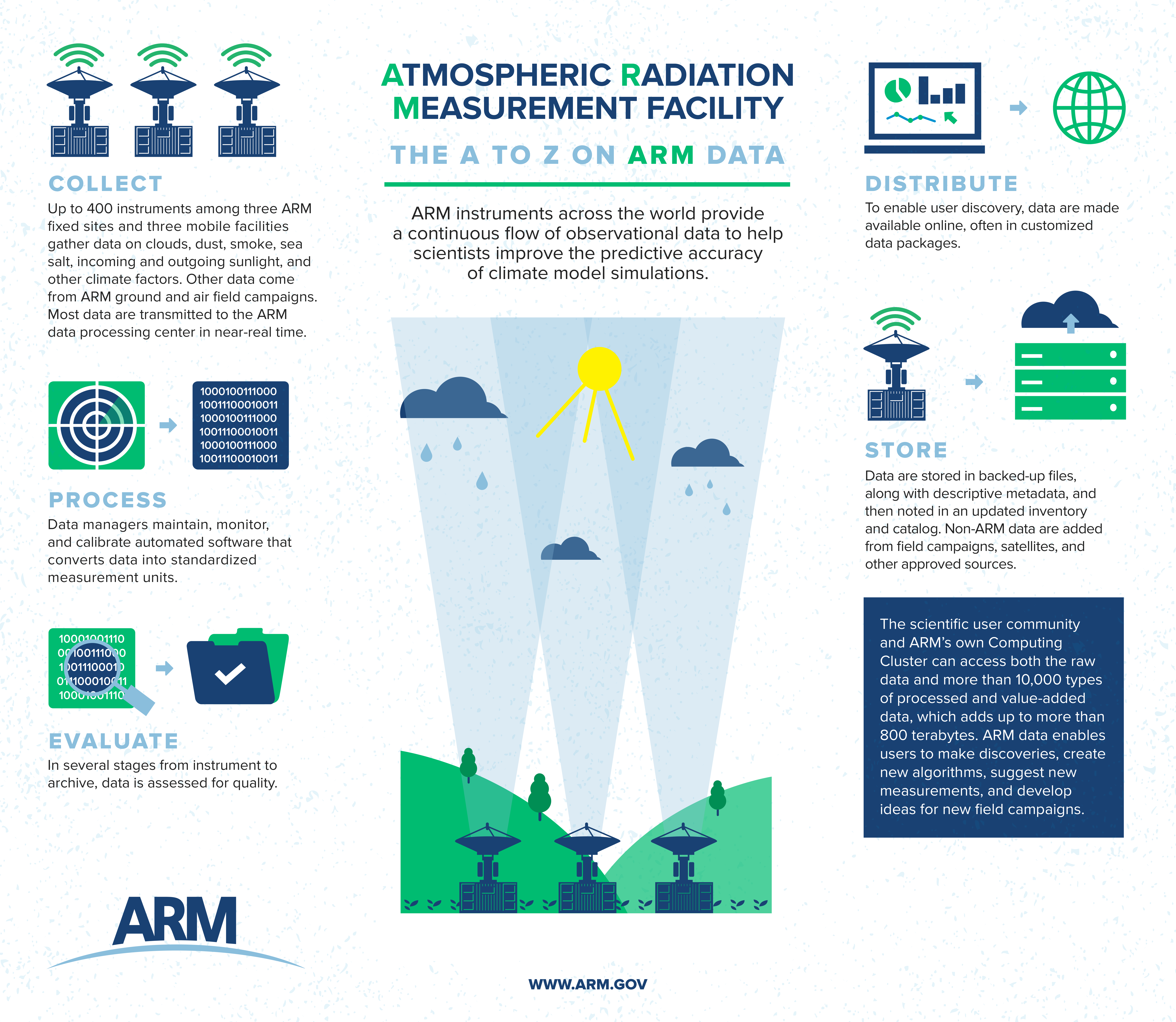 Explanation of ARM data process