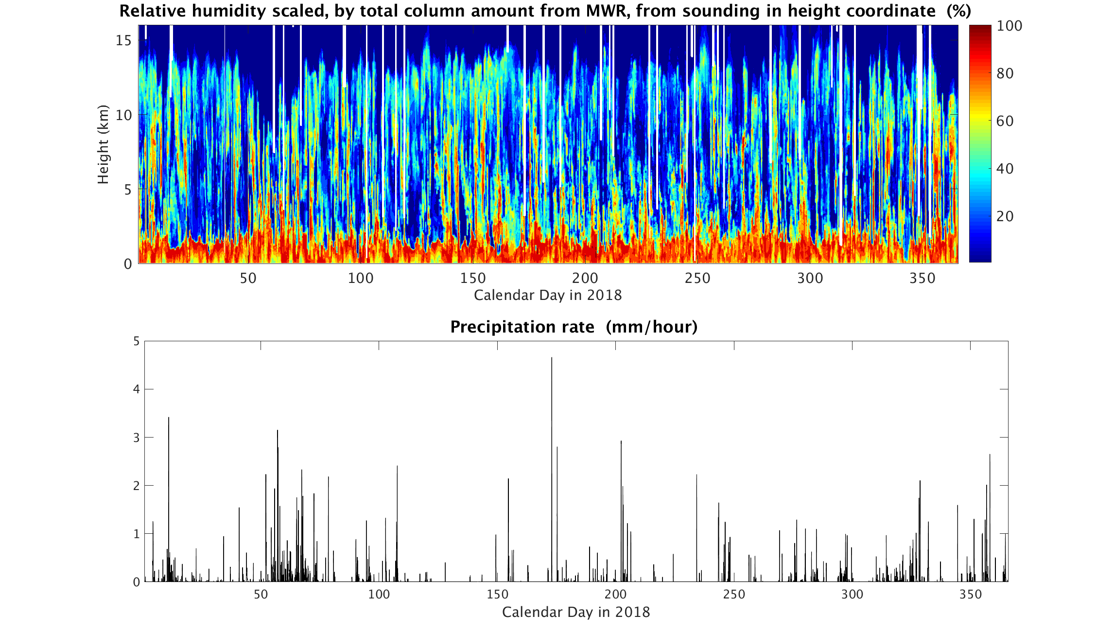 Relative humidity and surface precipitation from ARM's Eastern North Atlantic observatory in 2018