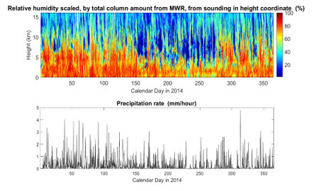ARM Best Estimate Atmospheric Measurements data from GoAmazon campaign
