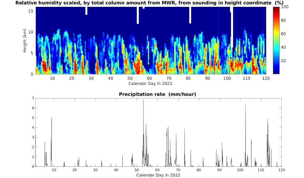 The top figure shows relative humidity scaled, by total column amount from MWR, from sounding in height coordinate (%), from SAIL, for the first 120 days of 2022. The y-axis represents height from 0 to 15 kilometers. The bottom figure shows surface precipitation from SAIL in the first 120 days of 2022. The precipitation rate is from 0 to 7 mm/hour.