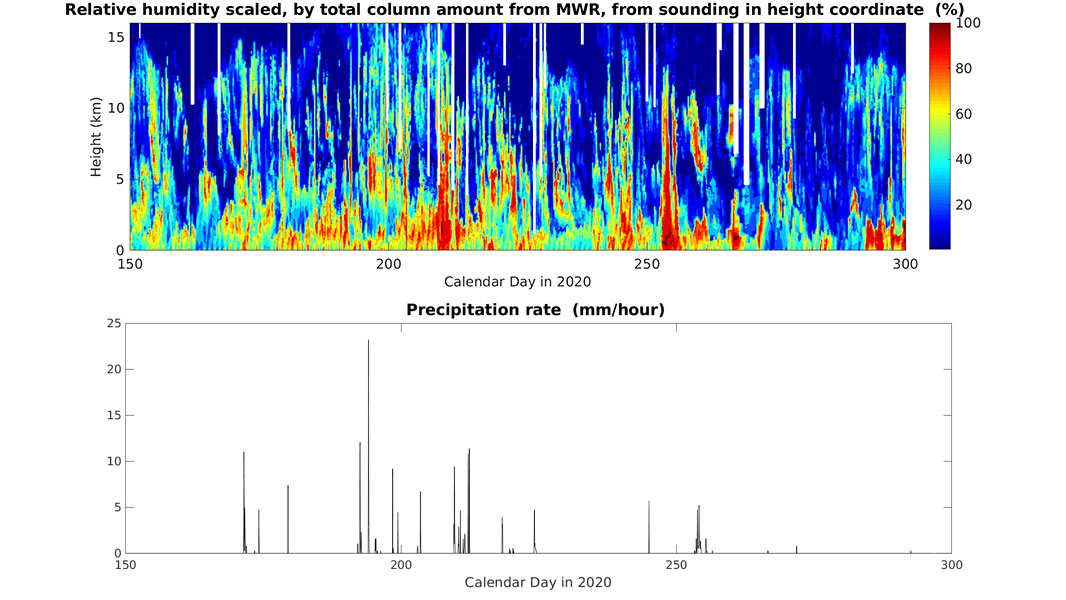 The top figure shows relative humidity scaled, by total column amount from MWR, from sounding in height coordinate (%), from ARM's Southern Great Plains (SGP) atmospheric observatory in 2020. The y-axis represents height from 0 to 15 kilometers. The bottom figure shows surface precipitation from the SGP in 2020. The precipitation rate is from 0 to 25 mm/hour. The x-axis in both figures represents the calendar day in 2020 from 150 to 300.