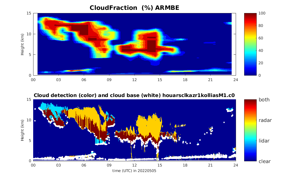ARMBECLDRAD cloud fraction (top) on May 5, 2022, during TRACER is derived from the Ka-Band ARM Zenith Radar Active Remote Sensing of CLouds (KAZRARSCL) data product (bottom). The top plot is labeled "CloudFraction (%) ARMBE," and the bottom plot is labeled "Cloud detection (color) and cloud base (white)" with the datastream name houarsclkazr1kolliasM1.c0.