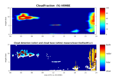 ARM Best Estimate Cloud Radiation data from GoAmazon