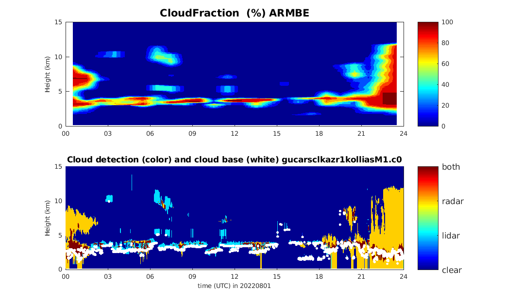 The top plot is labeled "CloudFraction (%) ARMBE," and the bottom plot is labeled "Cloud detection (color) and cloud base (white)" with the datastream name gucarsclkazr1kolliasM1.c0.