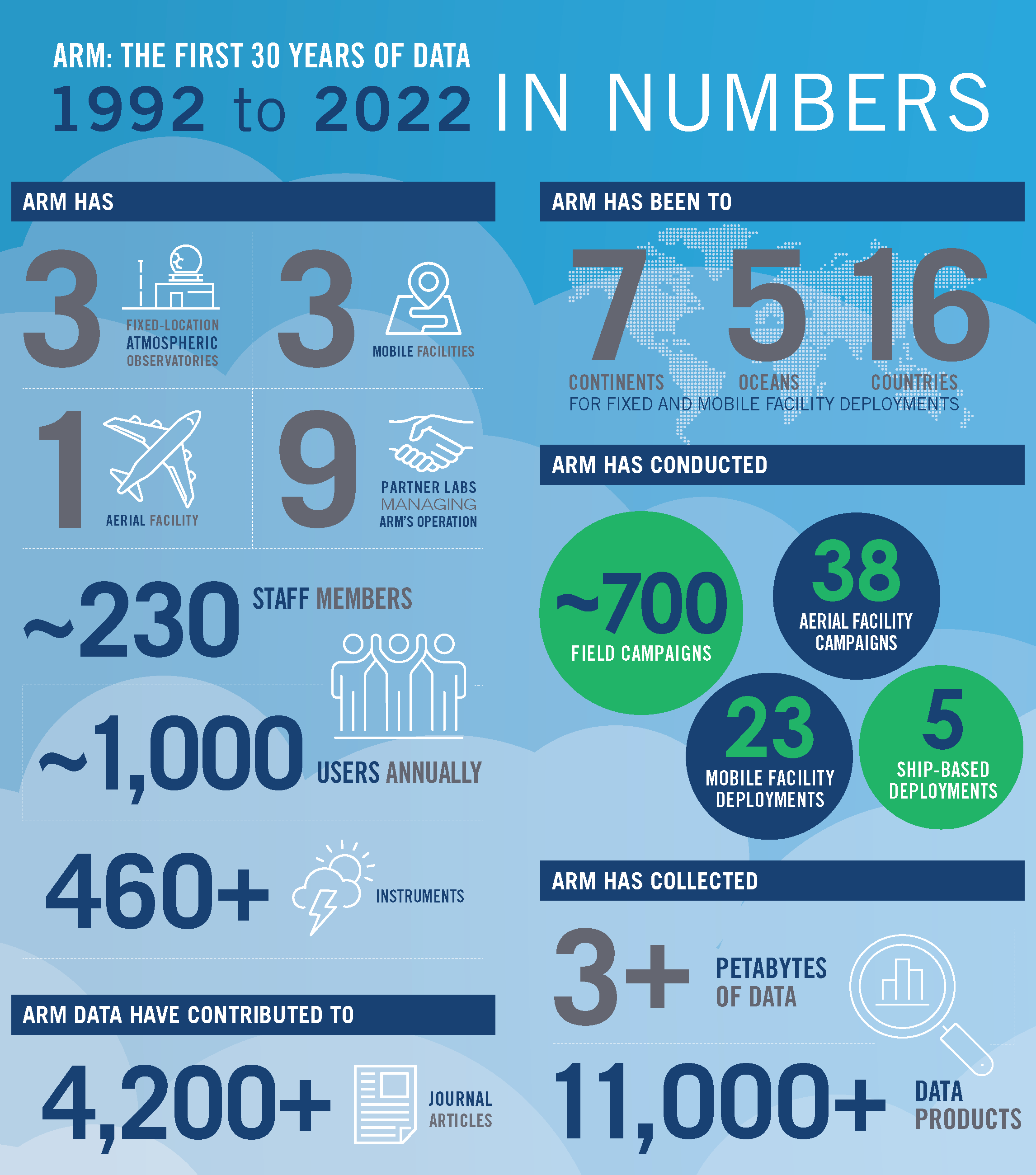 An infographic showing ARM data by the numbers from 1992 to 2022, including 3 fixed observatories, 3 mobile observatories, 1 aerial facility, 9 labs managing operations, more than 700 campaigns, 3-plus petabytes of data, 11,000-plus data products, and more than 4,200 publications citing ARM data.
