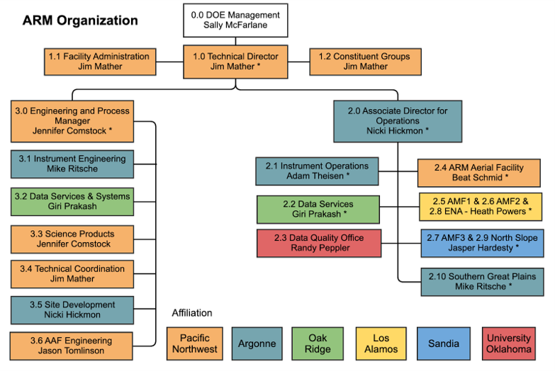 ARM organizational structure