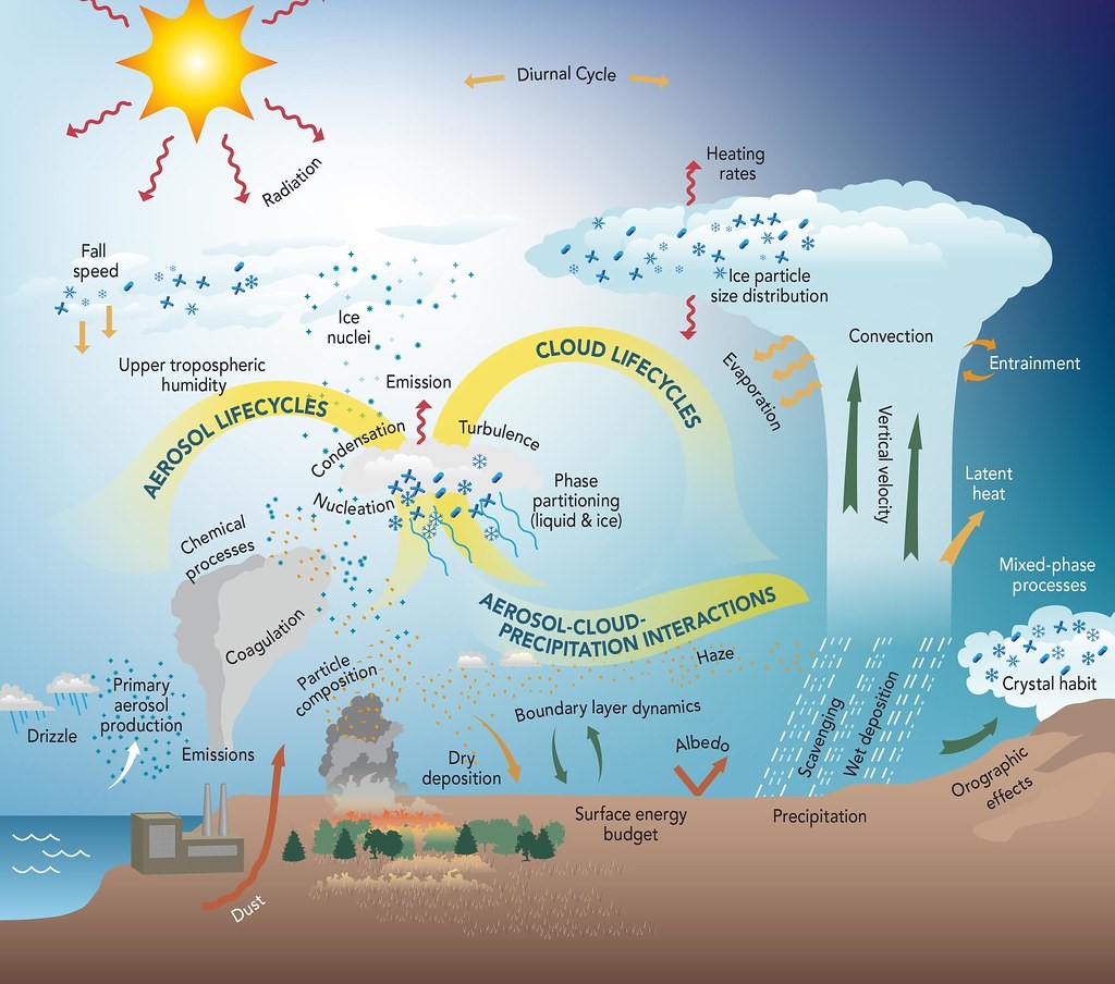 Aerosols are at the heart of atmospheric processes.