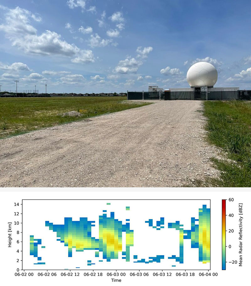 An ARM radar collects data in a field in Pearland, Texas. Underneath the photo is a plot showing mean radar reflectivity at different heights from 0 to 14 km.