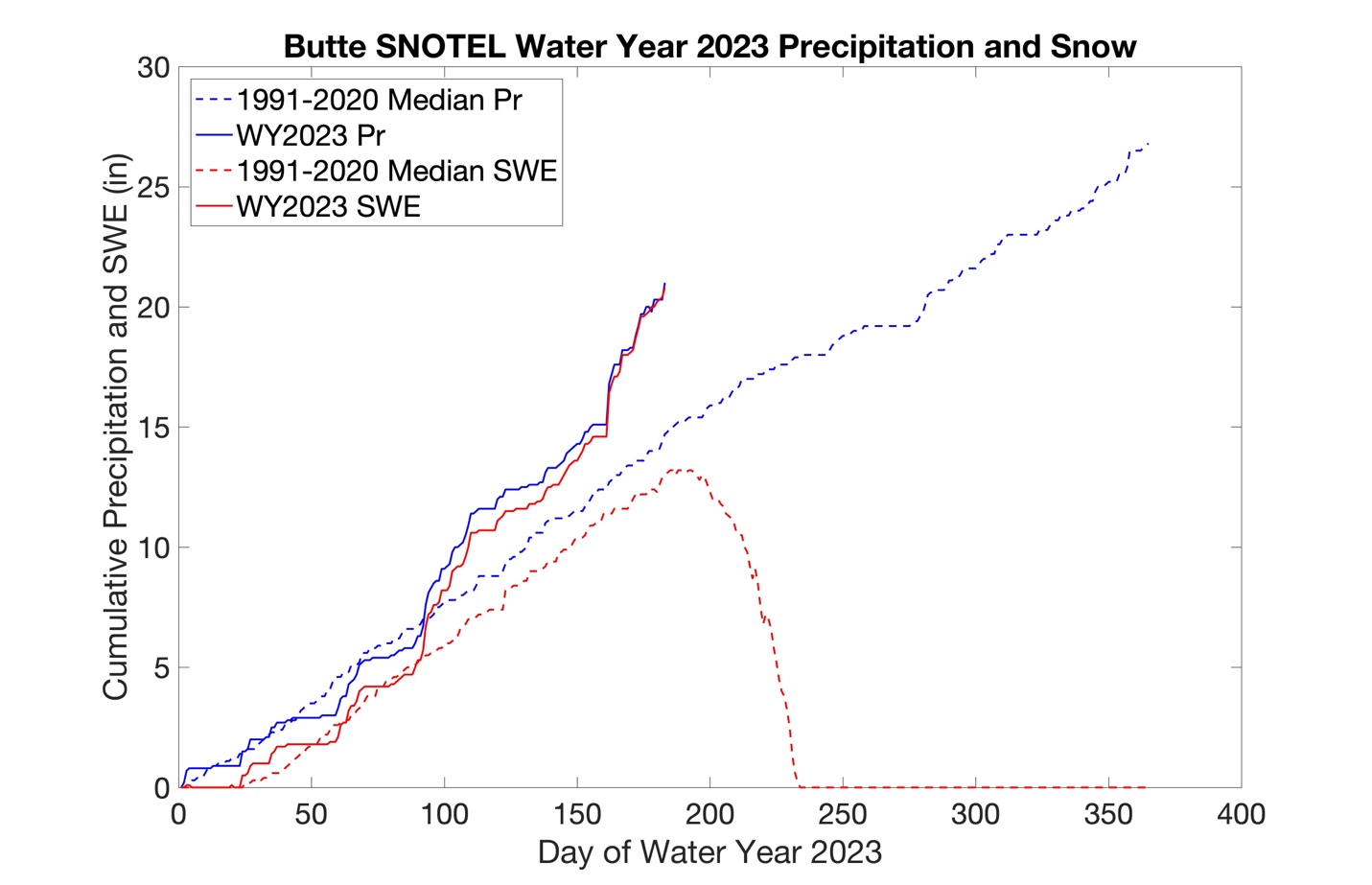 Plot shows four different lines: 1991-2020 Median Pr, WY2023 Pr, 1991-2020 Median SWE, and WY2023 SWE