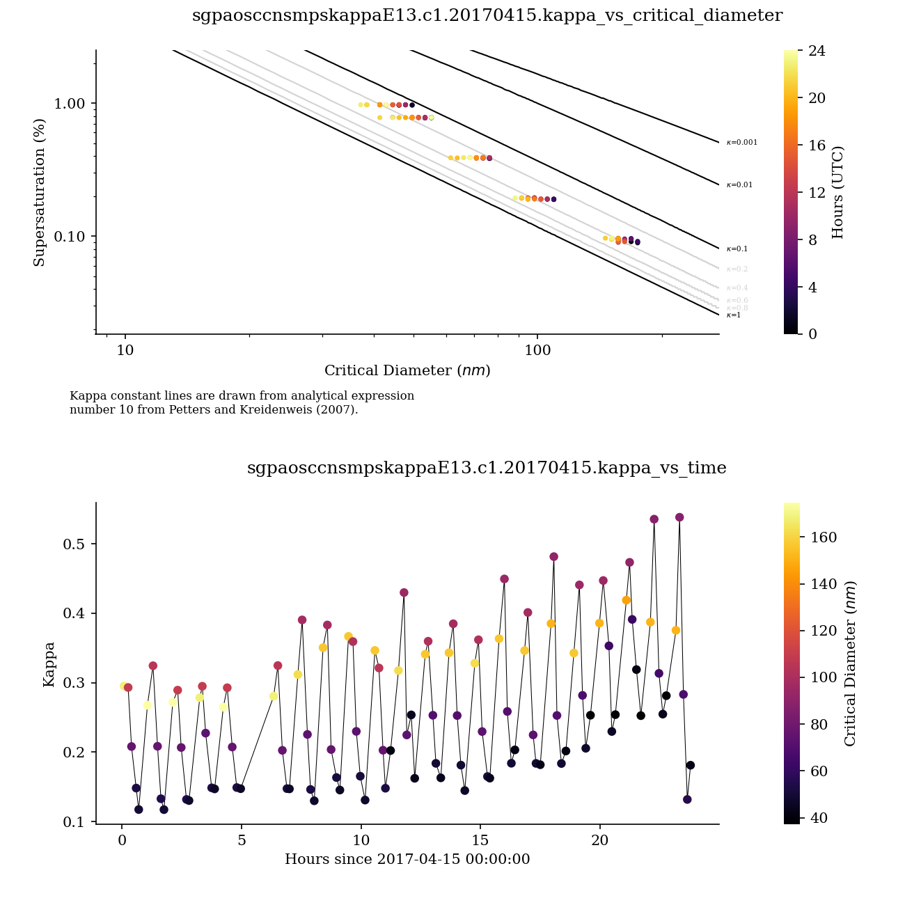 At ARM's Southern Great Plains atmospheric observatory, kappa values within critical diameter-supersaturation field space, top, and a time series of kappa, bottom