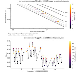 New Aerosol Hygroscopicity Kappa Data Released for 3 ARM Sites