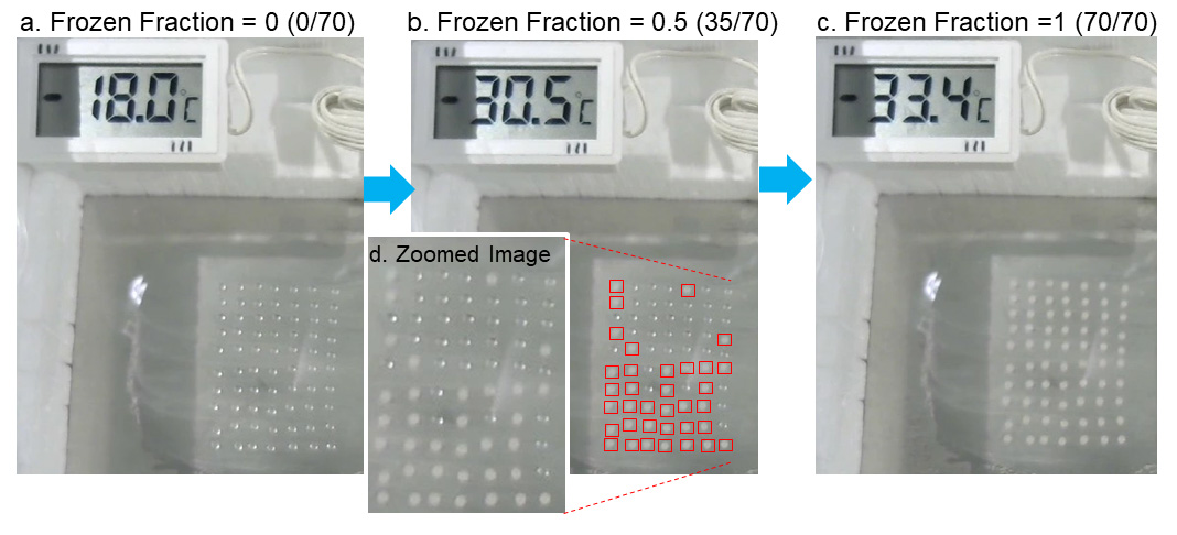 Three images labeled from left to right: a) Frozen Fraction = 0 (0/70), b) Frozen Fraction = 0.5 (35/70), and c) Frozen Fraction = 1 (70/70). A d panel in the middle zooms in to show frozen and liquid water droplets.