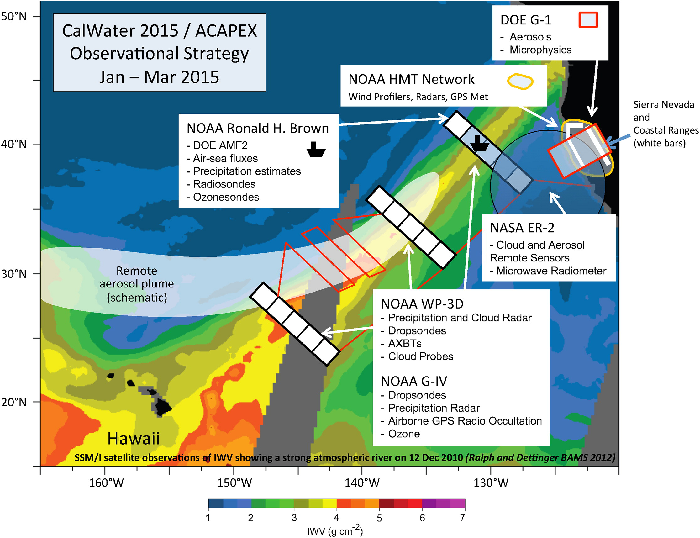 The CalWater2/ACAPEX observational strategy is to use high- and low-altitude aircraft, a ship with the AMF2 and a ground-based network.