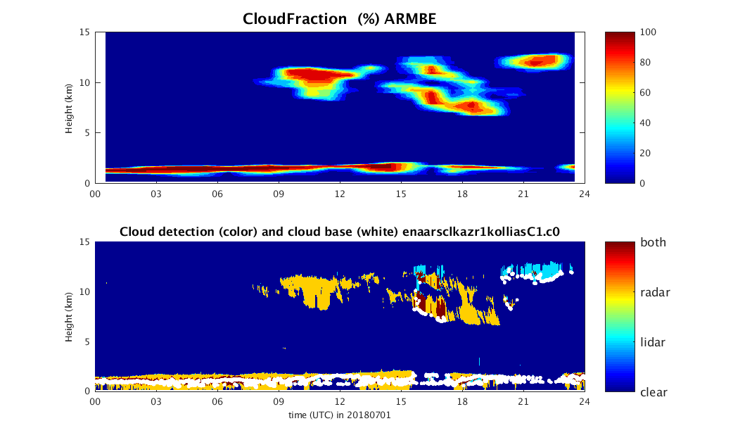 Cloud fraction at ARM's Eastern North Atlantic observatory is derived from ARM cloud product