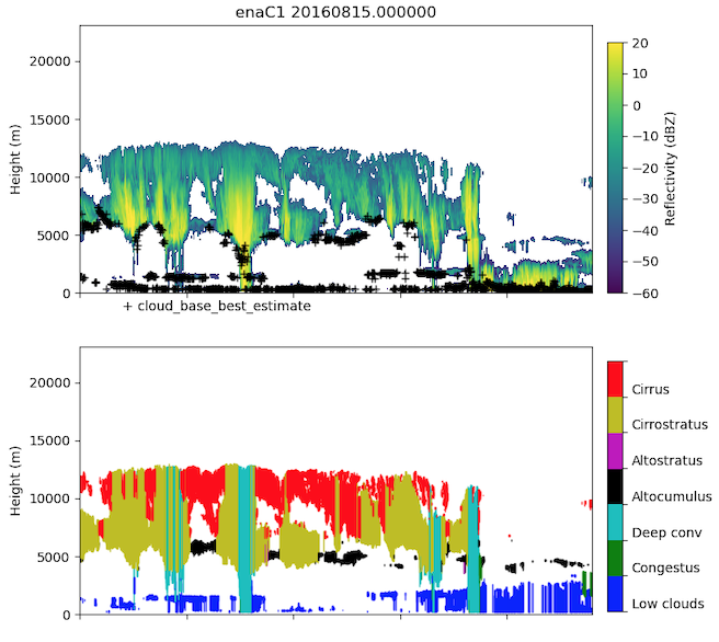 Time-height displays show reflectivity and cloud types on August 15, 2016, at ARM's Eastern North Atlantic atmospheric observatory. The y-axes of the top and bottom plots are marked at 0, 5,000, 10,000, 15,000, and 20,000 meters. Reflectivity ranges from -60 to 20 dBz in the top plot. The bottom plot calls out cirrus, cirrostratus, altostratus, altocumulus, deep convection, congestus, and low clouds. Low clouds, cirrostratus, and cirrus are the most pronounced in the plot.