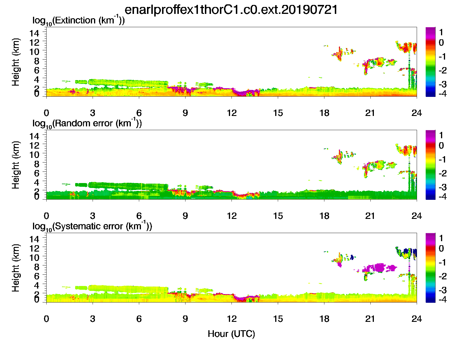 Aerosol extinction coefficient and uncertainties from Eastern North Atlantic