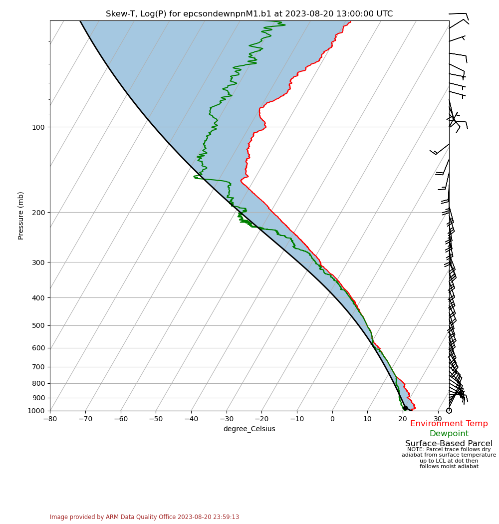 Lines on the plot indicate environmental temperature, dewpoint, and surface-based parcel.