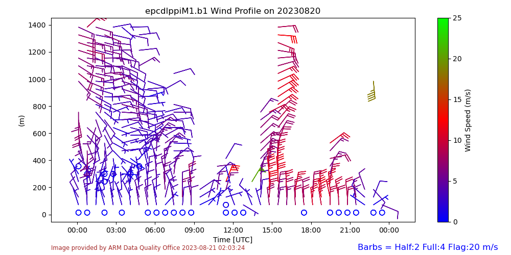Wind profiles are shown for August 20, 2023. The y-axis represents 0 to 1,400 meters. The wind speed legend covers 0 to 25 m/s.