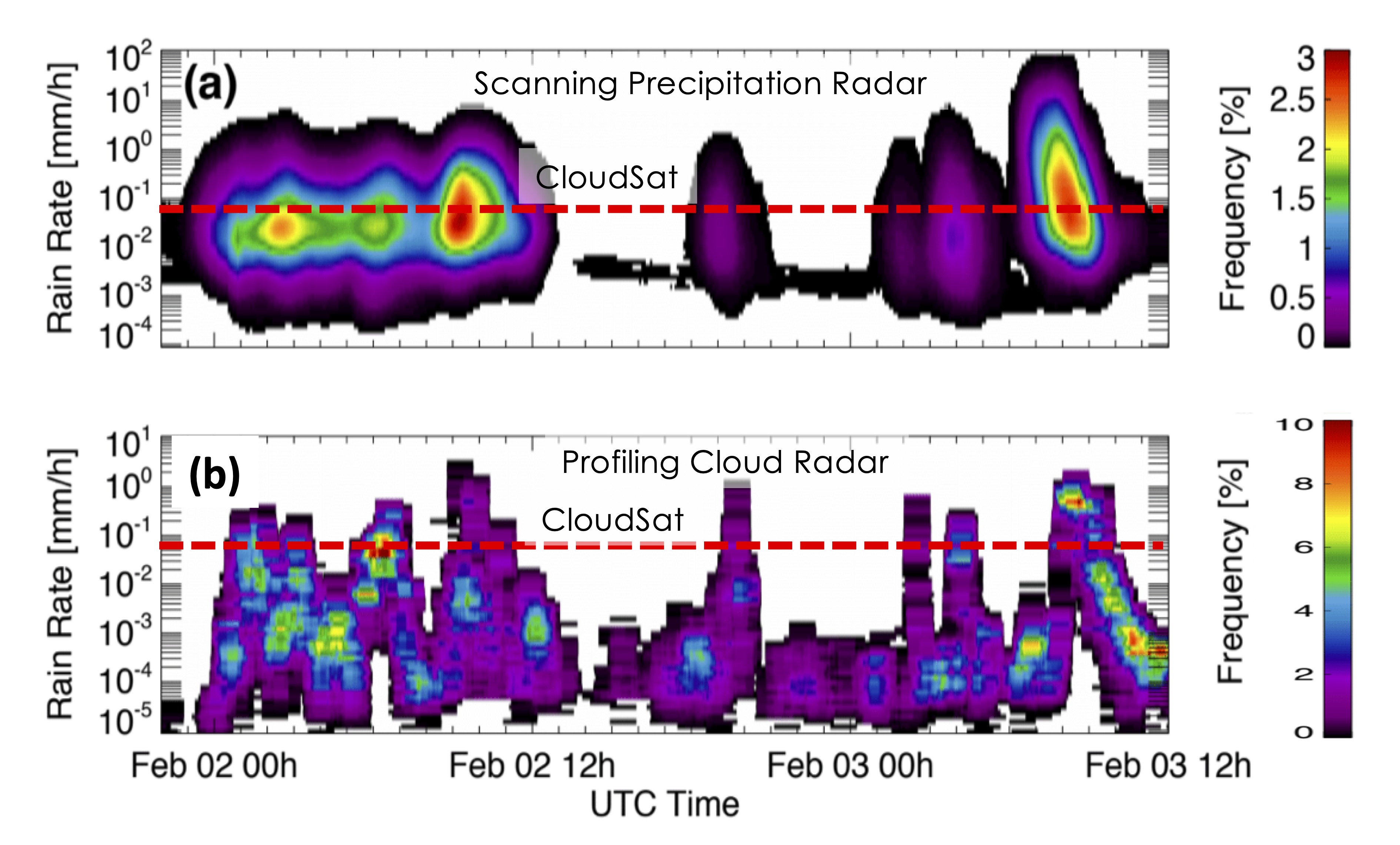 Rainfall variability during 36-hour period of ACE-ENA campaign in February 2018