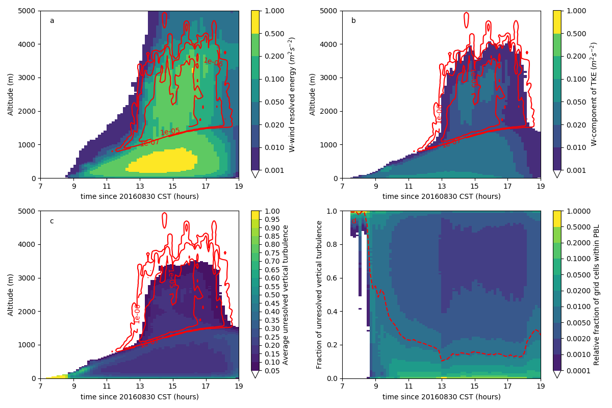 Four rectangular graphs provide details about a 2016 LASSO simulation.