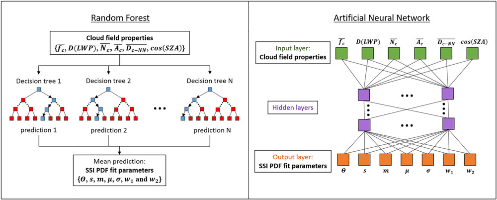 The left architecture is titled Random Forest, and the right architecture is labeled Artificial Neural Network.